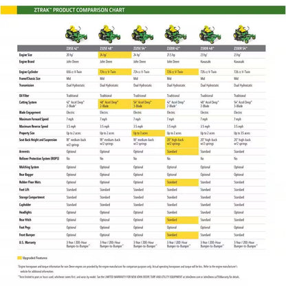 Johnn Deere Z315E 42 in. 20 HP GAS Dual Hydrostatic Zero-Turn Riding Mower BG21296 Essence